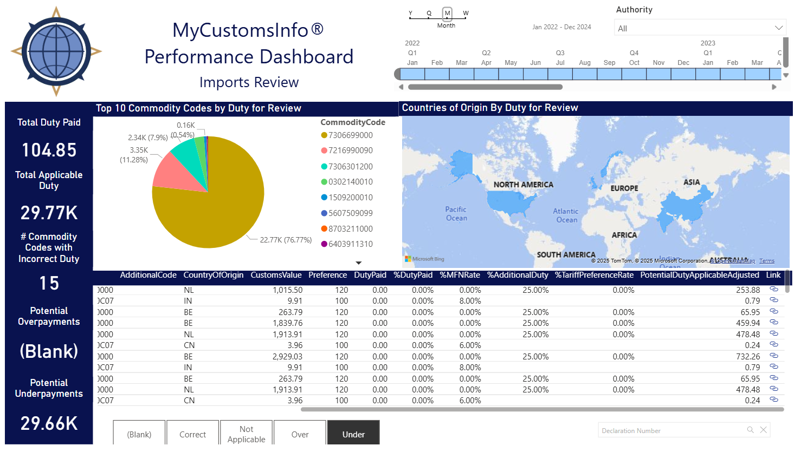 A screengrab of MyCustomsInfo performance dashboard